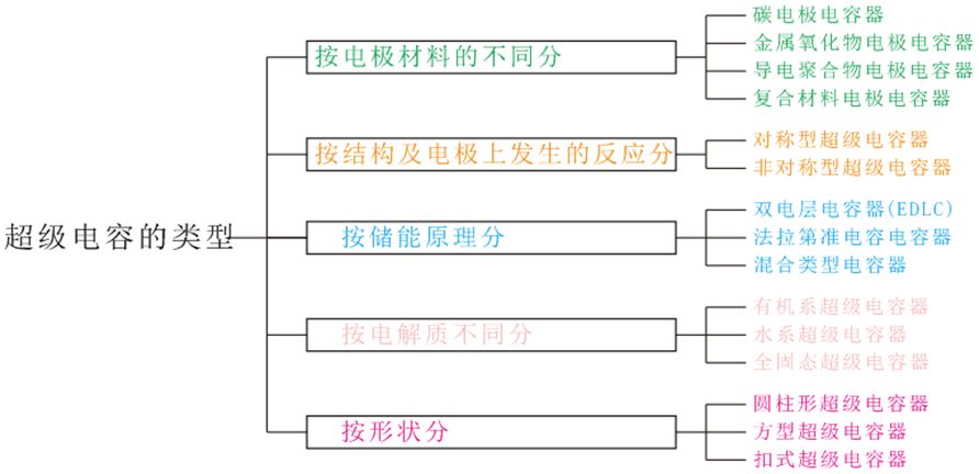 新能源汽車超級電容器綜述